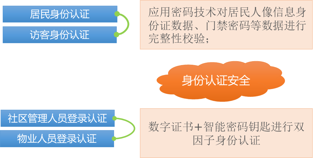 智慧社区身份认证服务技术框架图